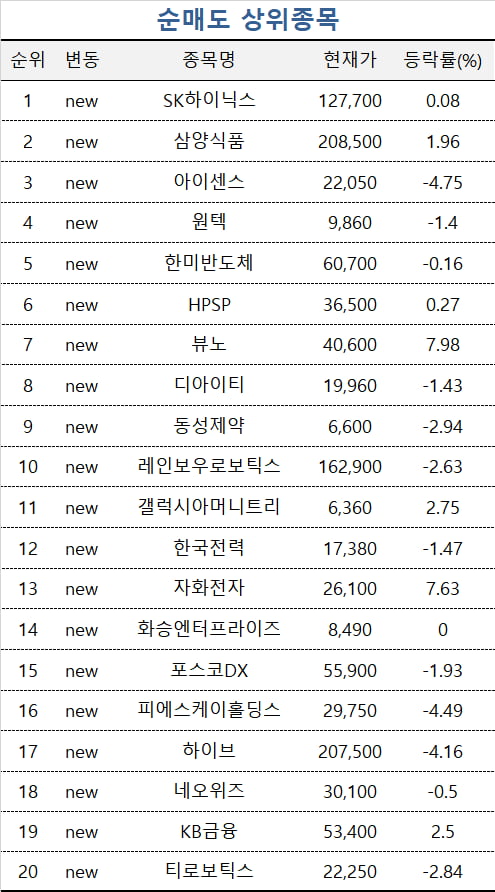 [마켓PRO] 상위 1% 초고수들, SK하이닉스 팔고 '이곳' 베팅