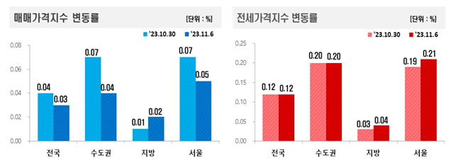 매매 및 에볼루션 카지노 사이트가격지수 변동률 사진=한국부동산원