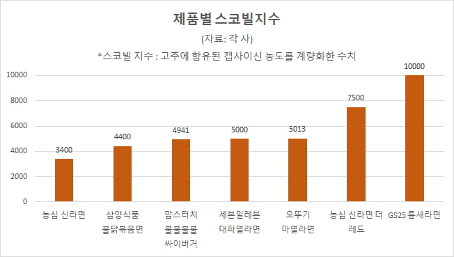 제품별 스코빌지수(자료=각 사)