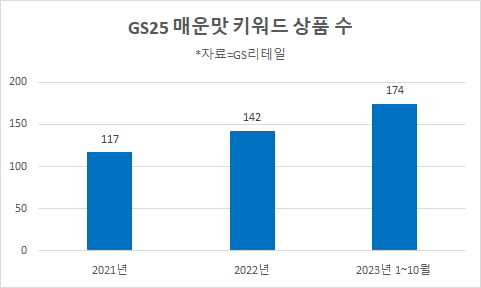 GS25 매운맛 키워드 상품 수(자료=GS리테일)