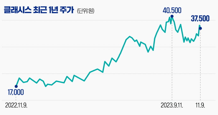 [마켓PRO] 수요 우려 속 '사상 최대 실적' 낸 클래시스, 성장 계속될까?