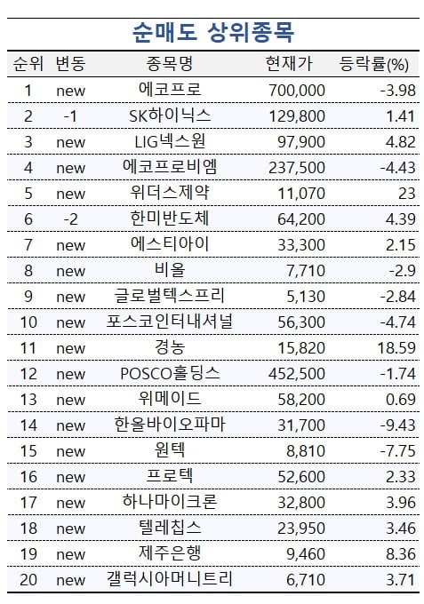 [마켓PRO] 둘다 하락세인데…투자 고수들, 파두는 사고 에코프로 판 이유