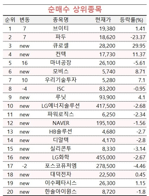 [마켓PRO] 둘다 하락세인데…투자 고수들, 파두는 사고 에코프로 판 이유