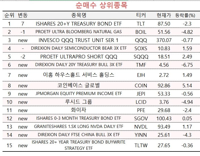 [마켓PRO] 올들어 13% 빠진 미 장기채 ETF, 고수들은 '지금이 바닥'