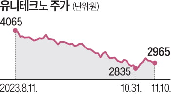 [단독]주가 5000→3000원 폭락에…유니테크노 폭탄선언 [윤현주의 主食이 주식]