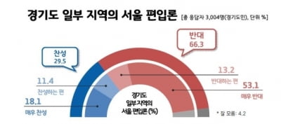 "경기도민 10명 중 6명 이상, 김포 등 서울 편입 반대"