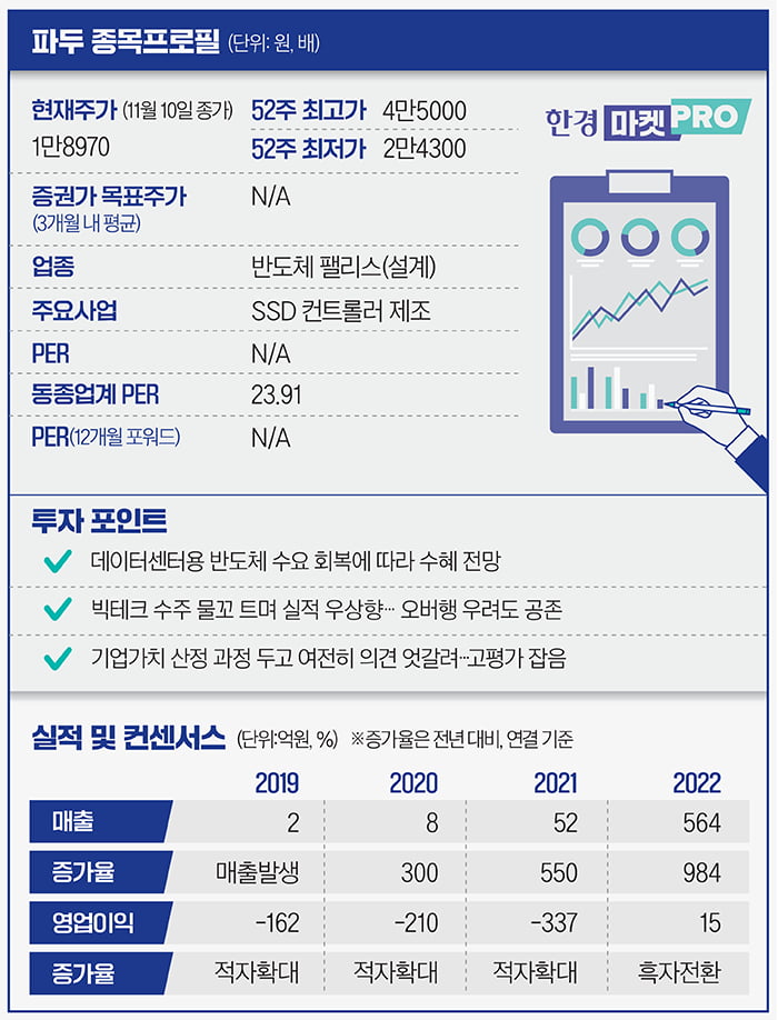 [마켓PRO] 이틀 만에 주가 반토막 난 파두, 뒤늦은 '고평가 논란'…부진한 실적 예상했나