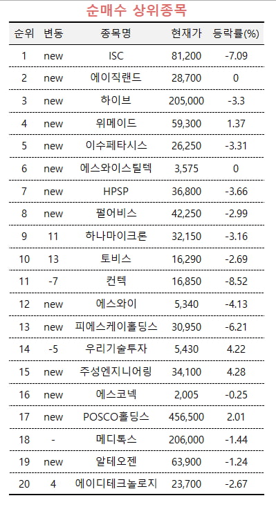 [마켓PRO] 상위 1% 초고수들, '엔터' 팔고 '반도체 소부장' 담았다