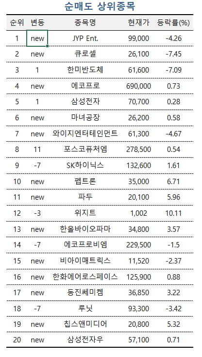 [마켓PRO] 상위 1% 초고수들, '엔터' 팔고 '반도체 소부장' 담았다