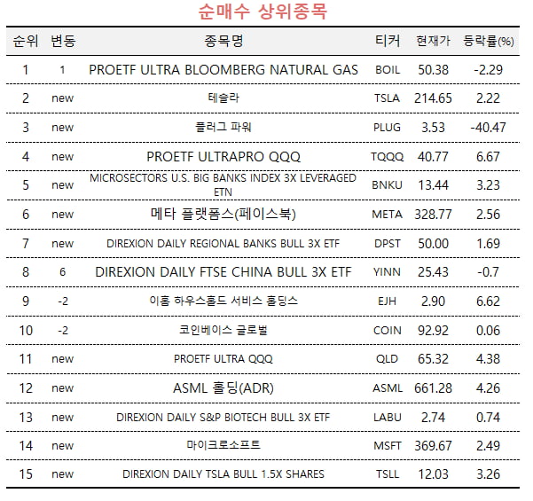 [마켓PRO] '천연가스 상승'에 베팅한 해외주식 고수들