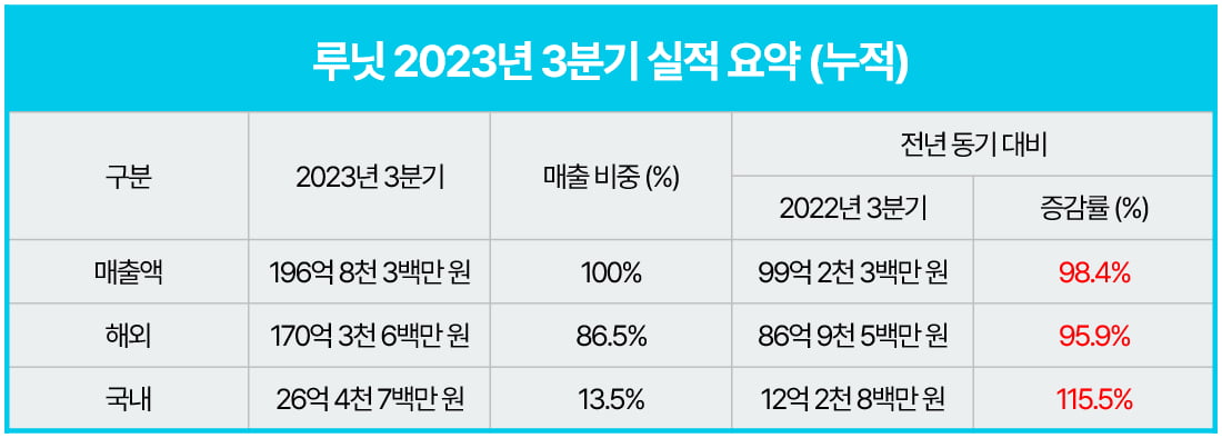 루닛, 3분기 누적 매출액 197억원...전년 대비 98.4% 증가