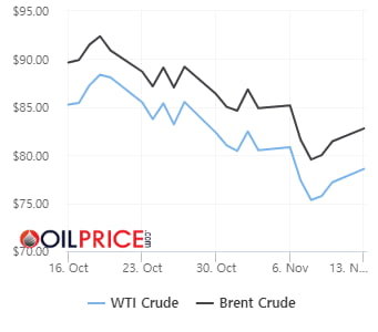 OPEC "원유 시장은 튼튼" 자신감에 유가 3일 연속 상승[오늘의 유가]