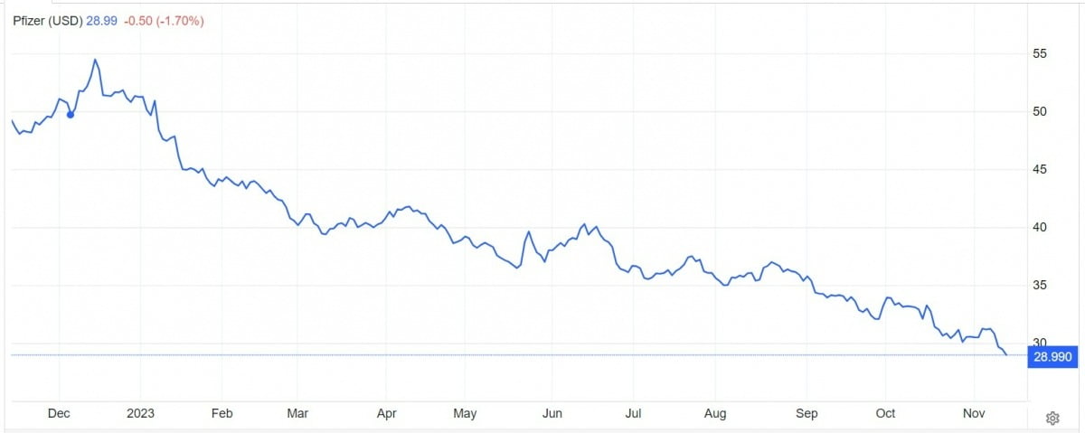 올해 하락세를 보이고 있는 화이자 주가. 트레이딩이코노믹스