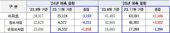 서울시가 예측한 내년, 2025년 입주예정물량 /서울시 제공