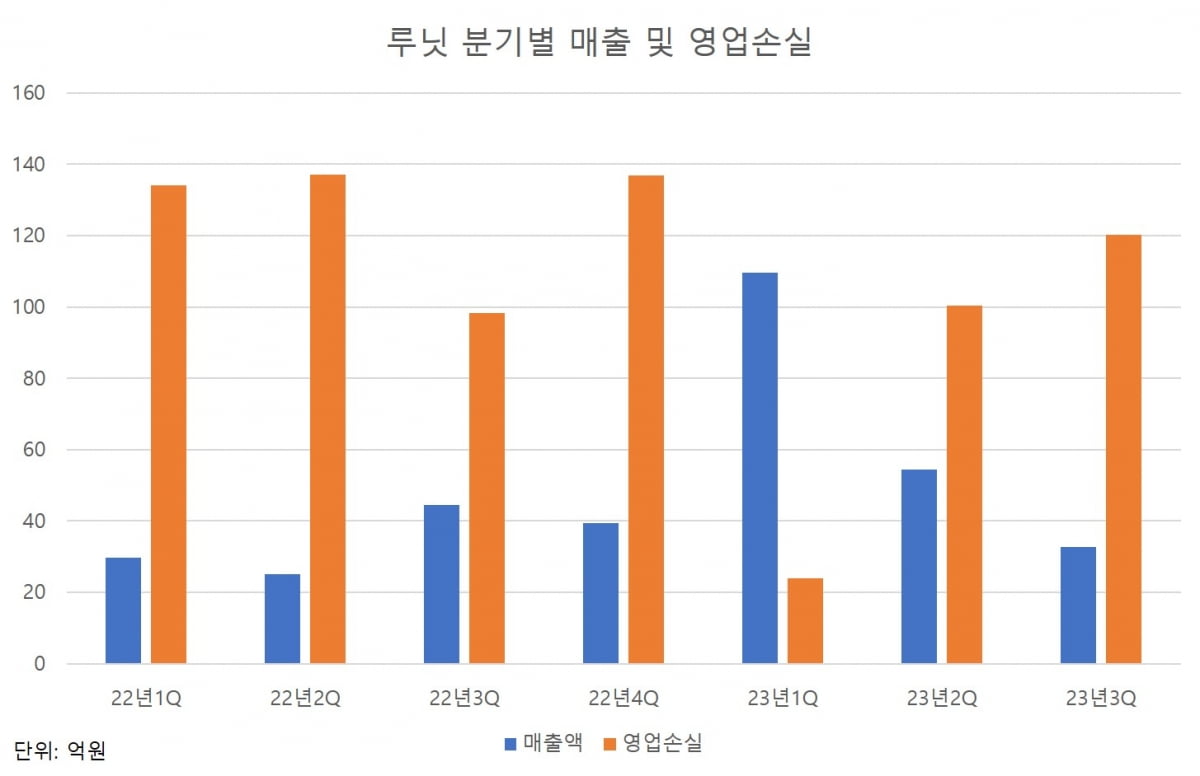 [분석+] 3분기 매출 급락한 루닛..."후지필름發 매출 둔화 탓"