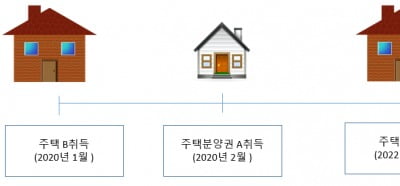 [부동산 절세시대] 주택온라인 카지노 합법 사이트 취득세 유의사항