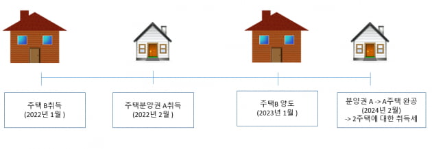 [부동산 절세시대] 주택분양권 취득세 유의사항