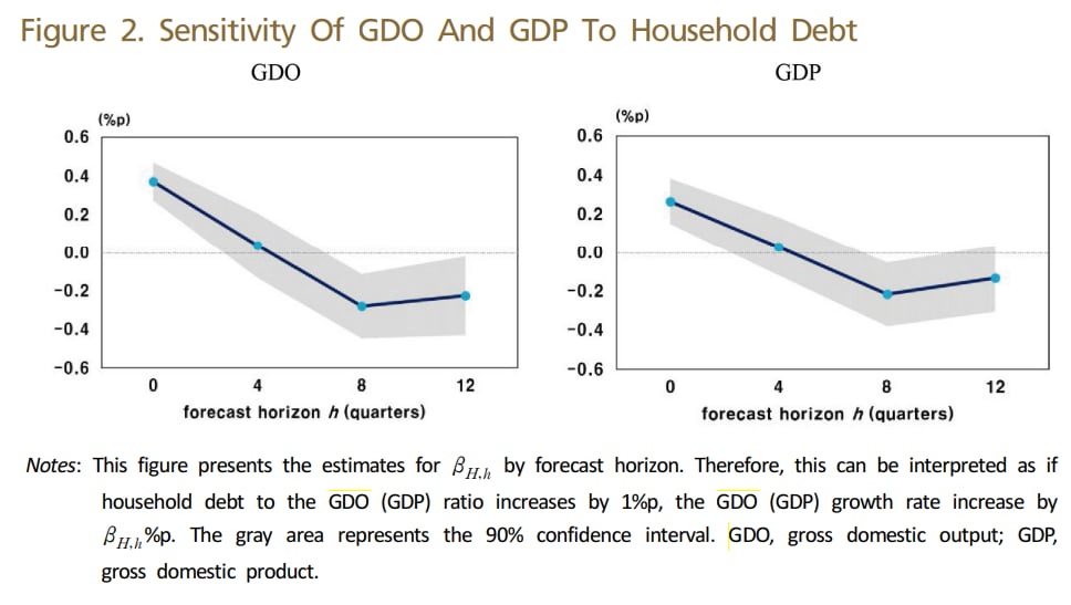 가계부채 증가에 따른 GDO, GDP 영향. 