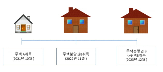 [부동산 절세시대] 주택분양권 일시적 2주택 비과세 적용 방법