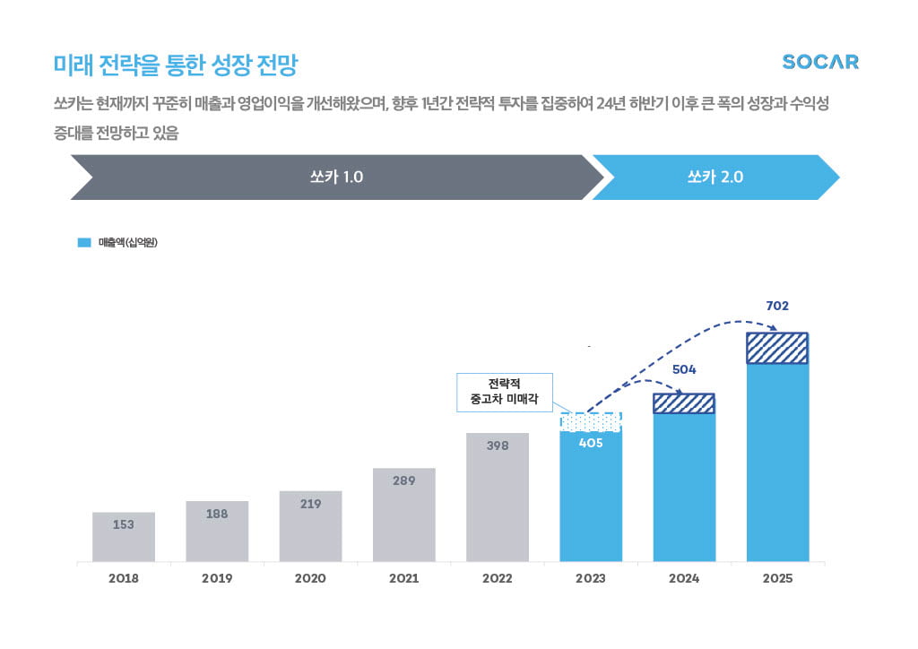 '적자 전환' 쏘카 "'매년 30% 성장…2025년 영업익 1000억 달성"