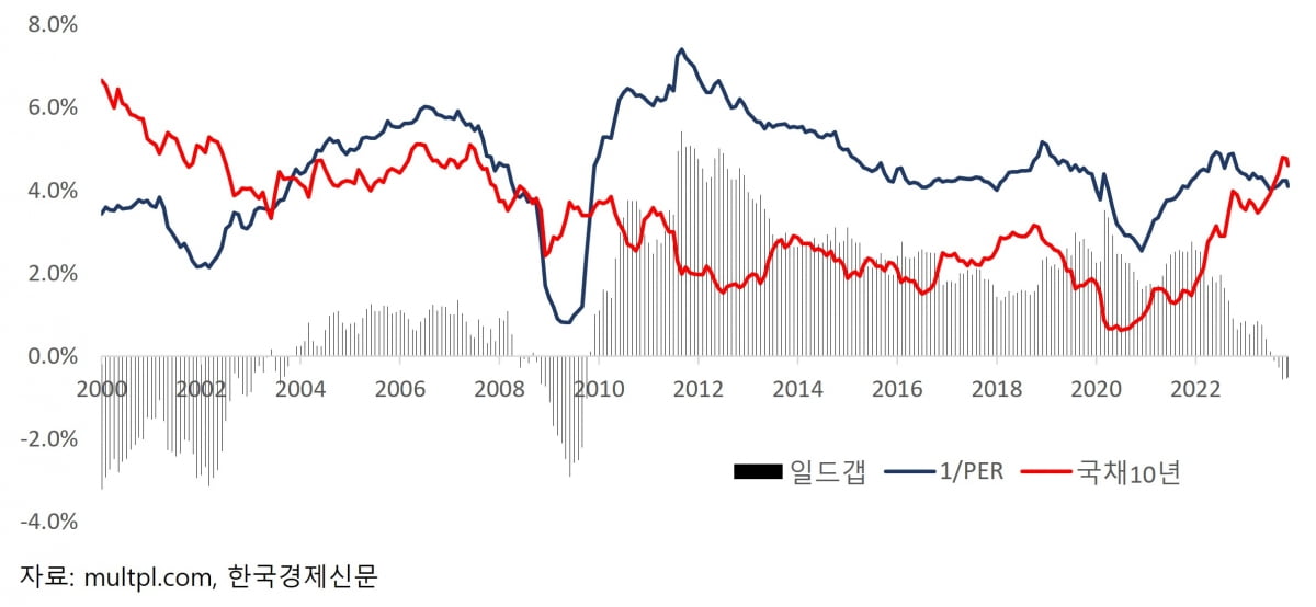 미국 일드 갭(YIELD GAP)