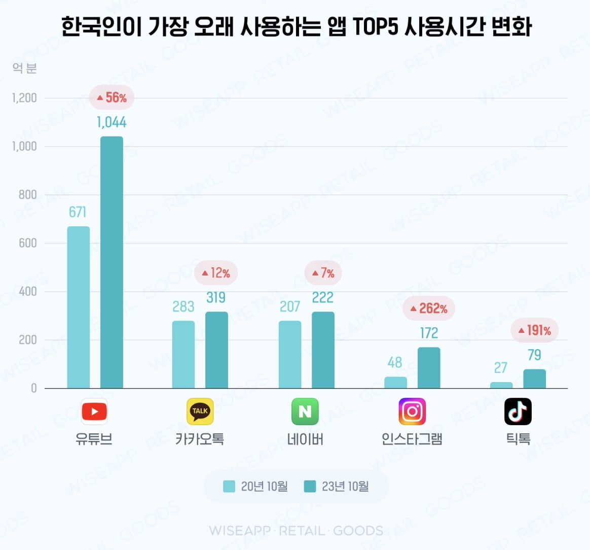 격차 벌어진 유튜브와 네카오…"카지노 사이트 승부수"