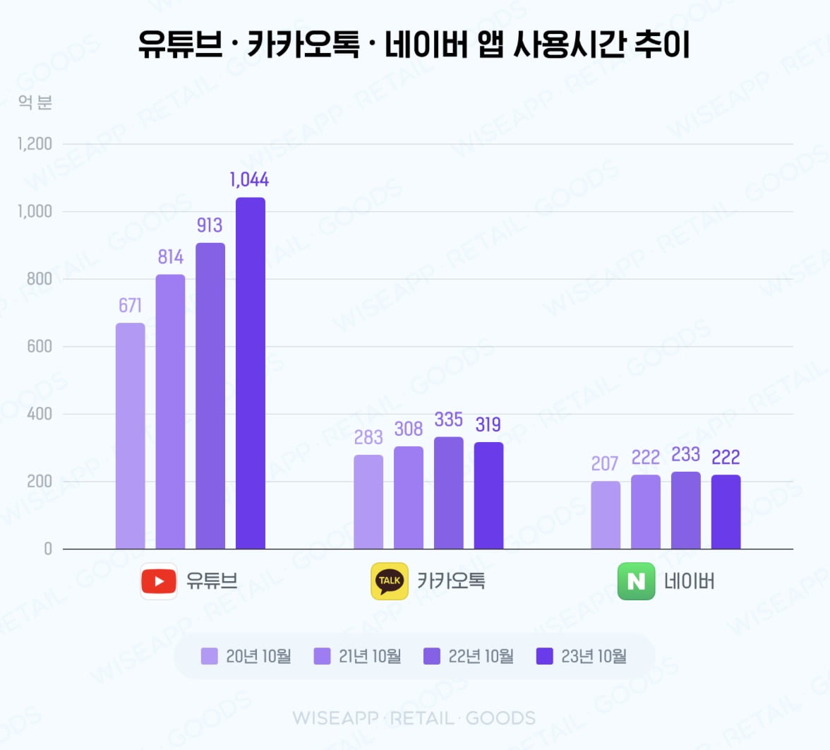 격차 벌어진 유튜브와 네카오…"카지노 사이트 승부수"