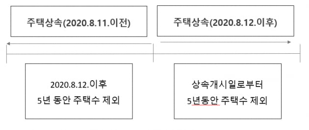 [부동산 절세시대] 상속주택 취득세 계산시 주택수