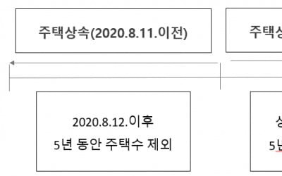 상속주택 취득세 계산시 주택수