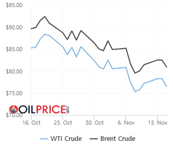 미국 소비·생산 둔화에 석유재고 예상치 상회…WTI 2% 급락 [오늘의 유가]