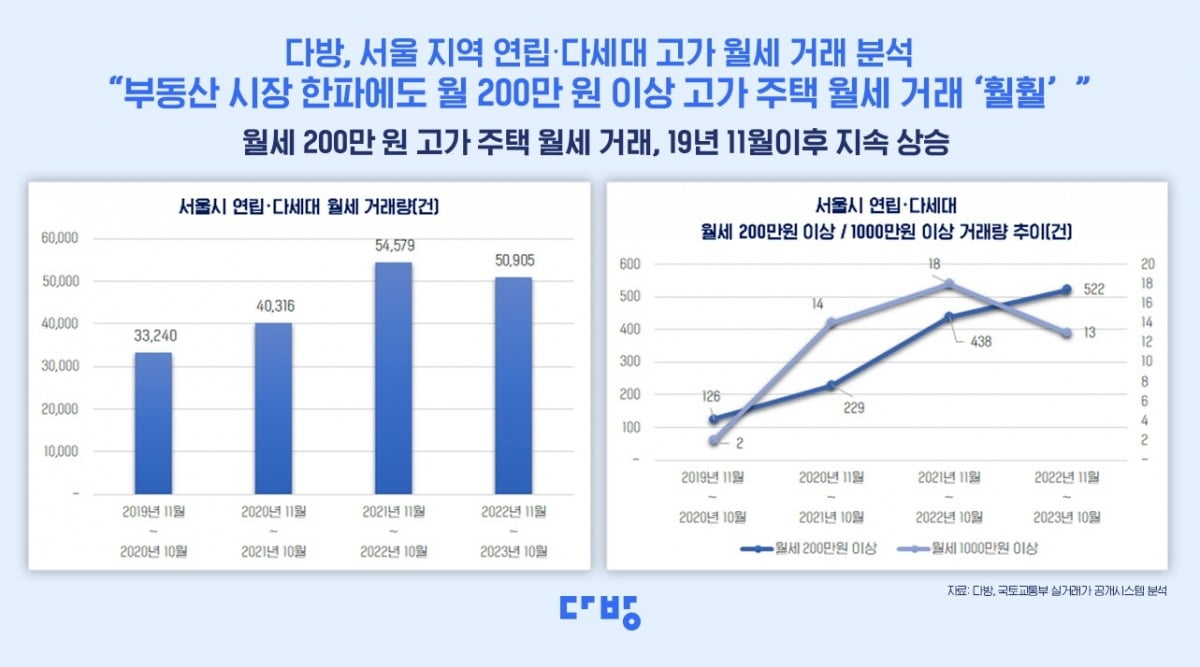 서울 빌라 월세 거래 추이. 사진=다방