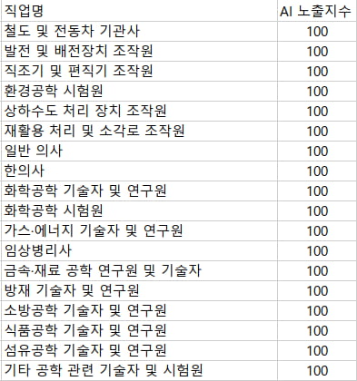 AI 노출지수가 높은 일자리 목록. 자료 = 한지우, 오삼일(2023), 