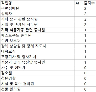 AI 노출지수가 낮은 일자리 목록. 자료=한지우, 오삼일(2023), 