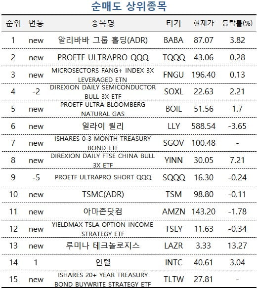 [마켓PRO] 美 국채 '3배 추종 ETF' 쓸어담는 고수들