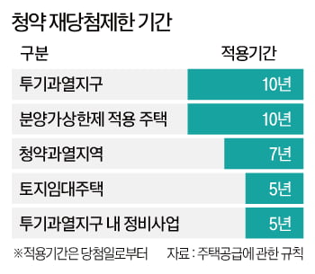 "청약은 됐는데 분양가가…" 당첨 포기하면 통장 리셋됩니다