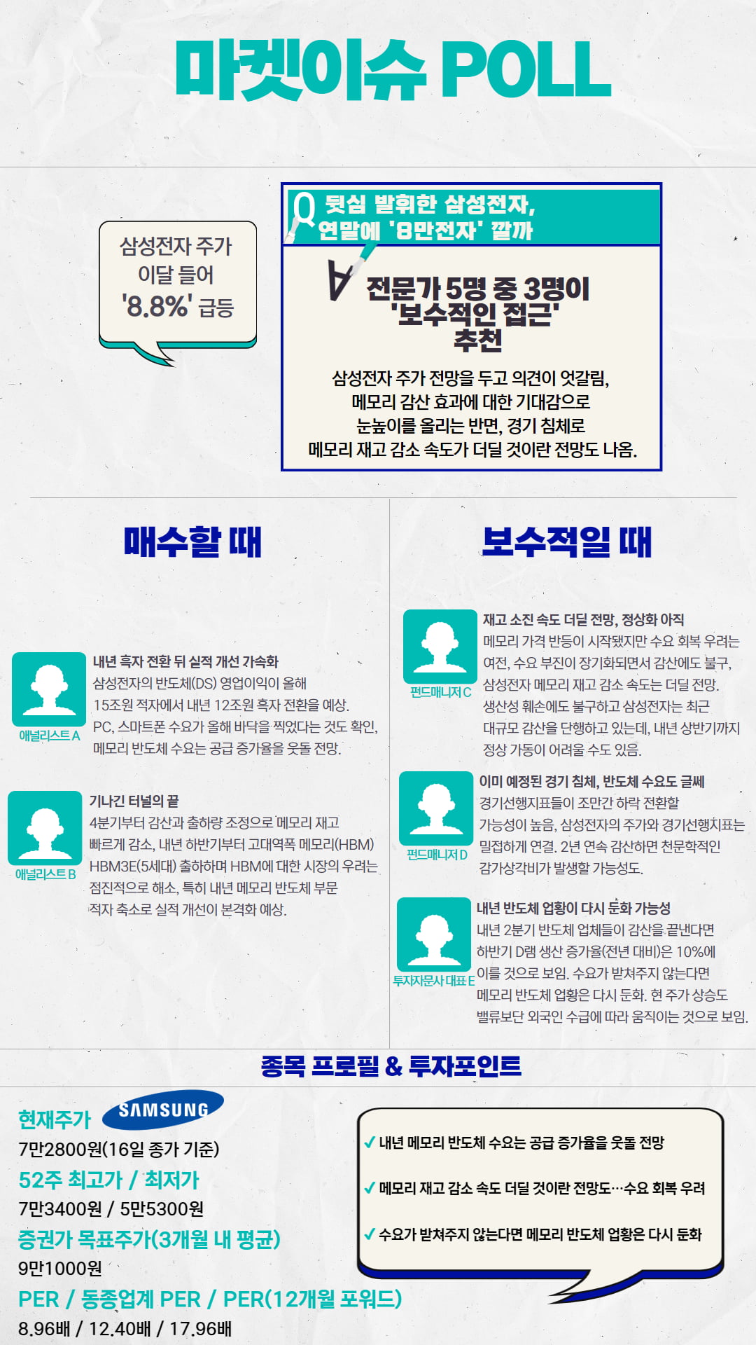 [마켓PRO] 삼성전자, 연내 '8만전자' 안착할까…"전문가 5명 중 3명 어렵다"