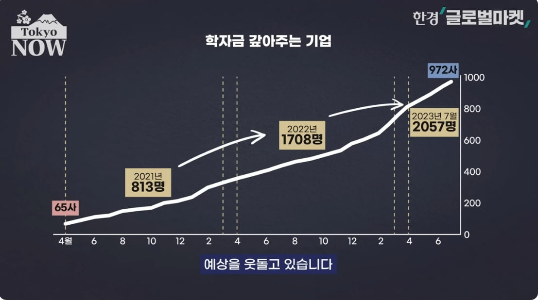 "우리 회사 오면 빚도 갚아준다"…'파격 조건' 내건 日 기업들 [정영효의 인사이드 재팬]