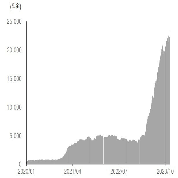 2023년 급성장한 반도체 ETF 자산 규모. 자료=유안타증권 리서치센터