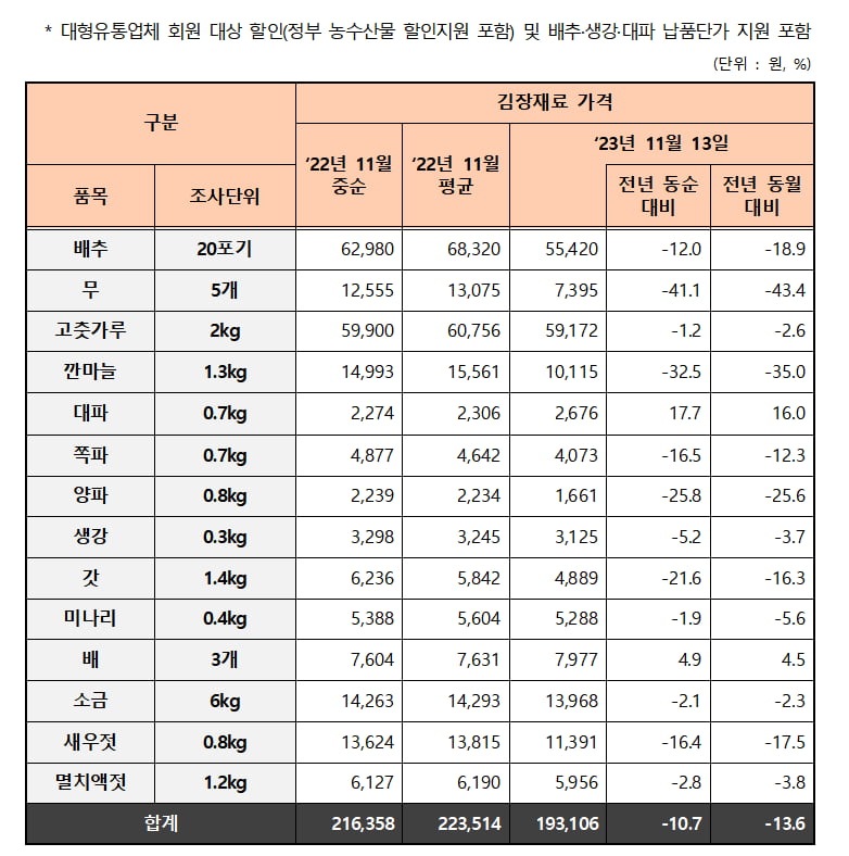 김장재료 구입비용(자료=aT)