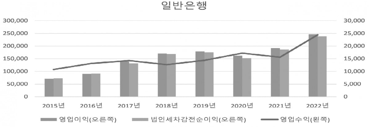 일반탠 카지노 산업의 경영성과 변화. 자료=논문 '초과이익과 횡재의 본질에 따른 과세체계 고찰'