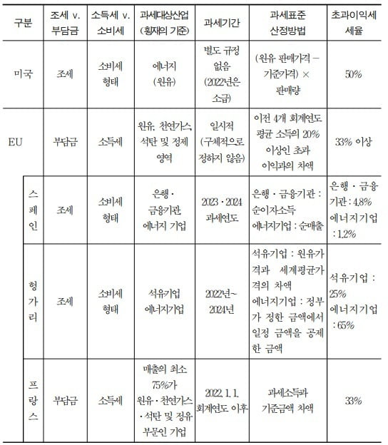 해외 주요국의 초과탠 카지노세 사례. 자료=논문 '초과이익과 횡재의 본질에 따른 과세체계 고찰'