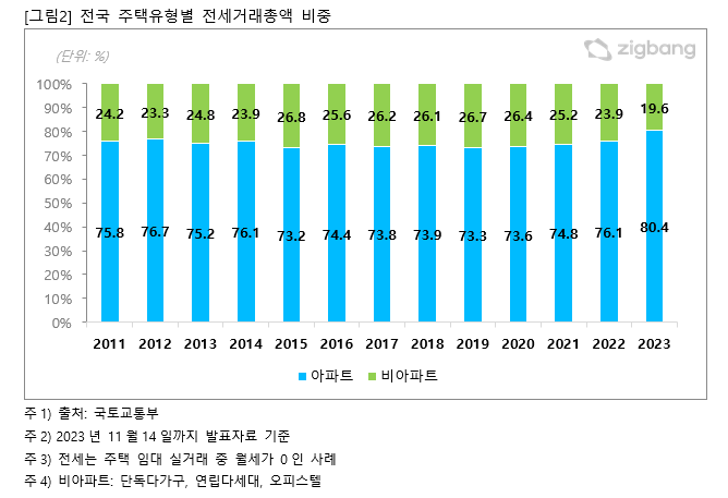 전국 주택유형별 전세거래총액 비중 사진=직방