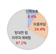 전문건설사의 중대재해처벌법 대응 미흡 사유. 대한건설정책연구원 자료 