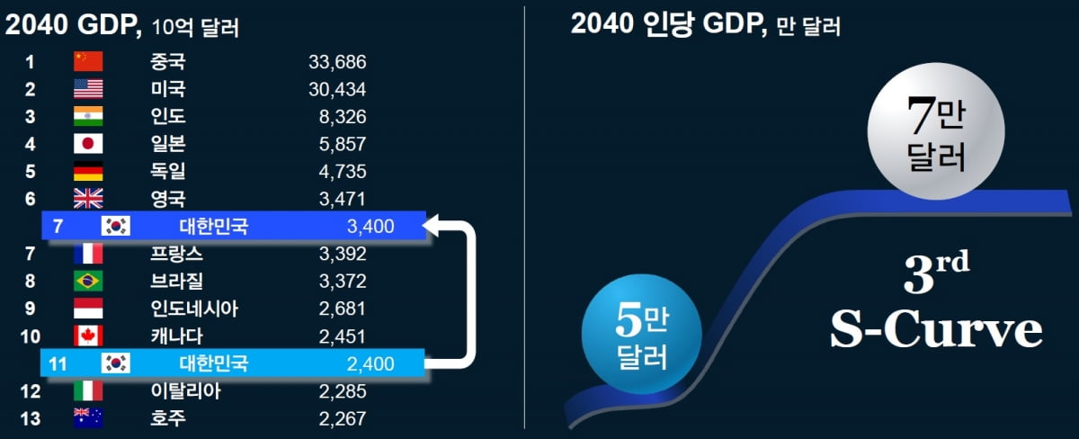 맥킨지의 ‘카지노 꽁돈의 다음 S-곡선(Korea’s Next S-Curve)’ 보고서. 맥킨지 제공