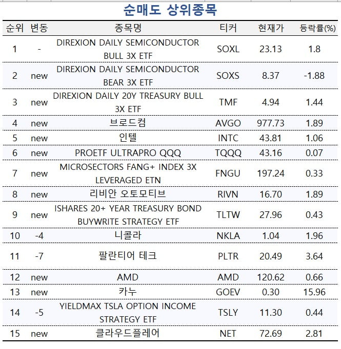 [마켓PRO] 반도체지수 3배 추종 ETF, 고수들은 '정·역방향' 다 덜어냈다