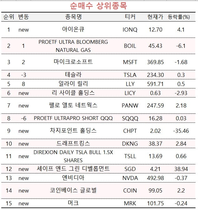 [마켓PRO] 반도체지수 3배 추종 ETF, 고수들은 '정·역방향' 다 덜어냈다