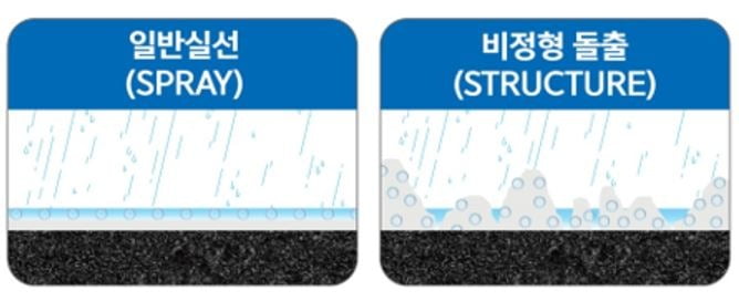 일반 실선 및 비정형돌출 차선 구조 비교 우천시 비정형돌출형 차선은 배수가 빠르고 빗물에 잘 잠기지 않는다. / 사진=삼화카지노 사이트 