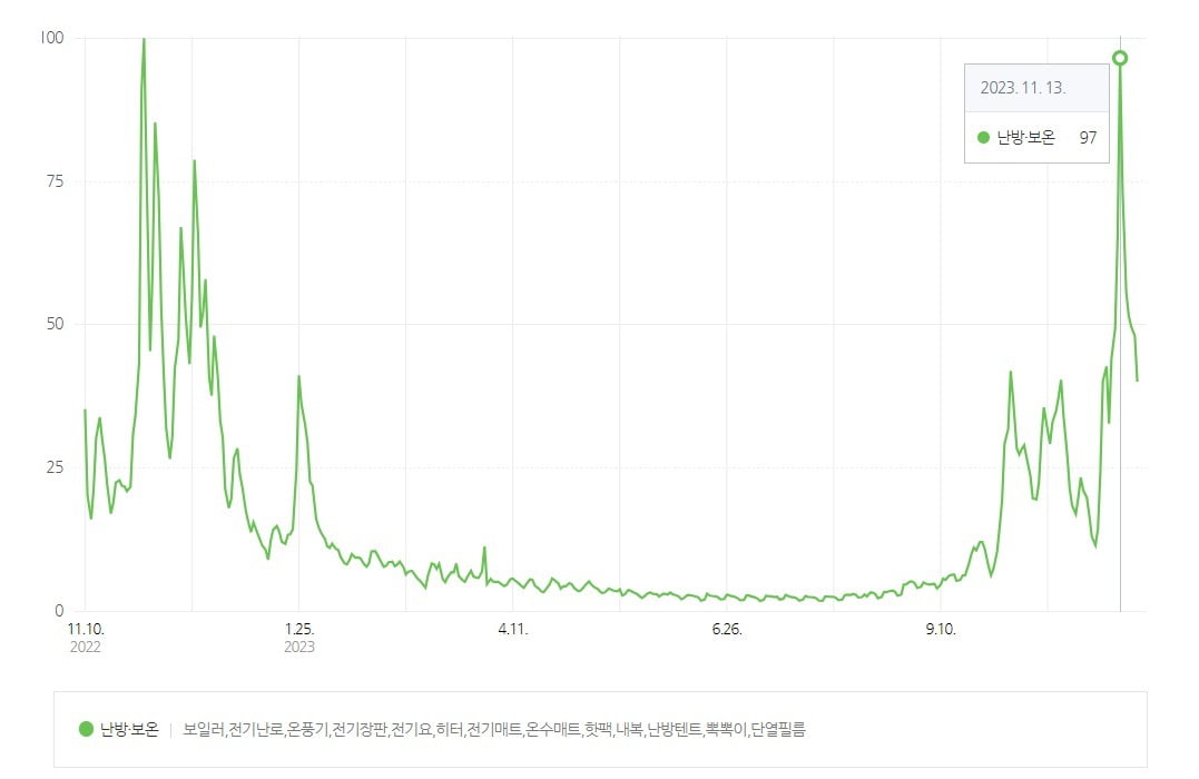 난방용품에 대한 검색량이 예년에 비해 빠르게 늘었다. /사진=네이버 검색어트렌드