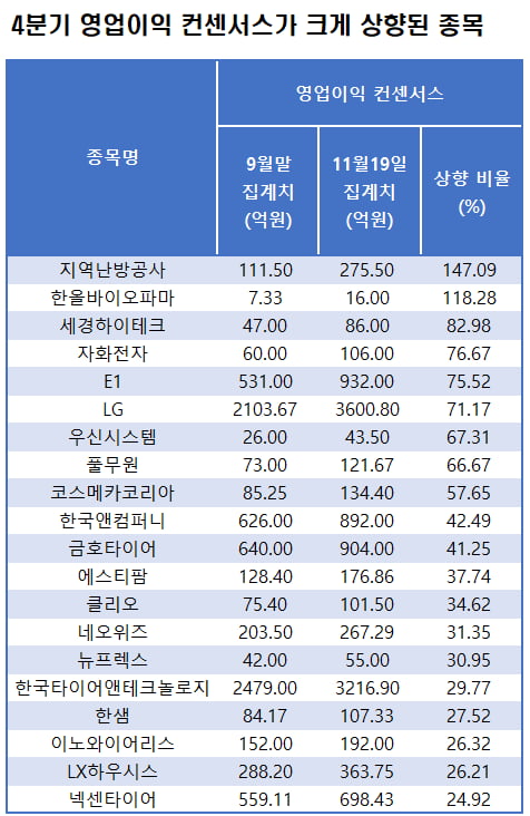 자료=에프앤가이드 데이터가이드