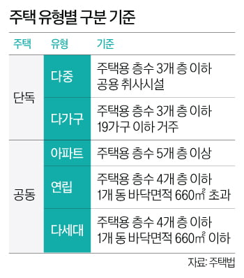 다세대·다가구주택의 차이?…이걸 알아야 전세 보증금 지킨다